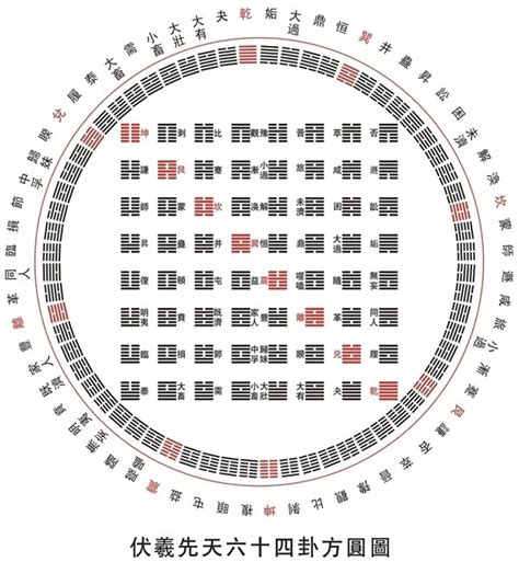 易經方圓圖|《易经》解析六十四卦方圆图 上